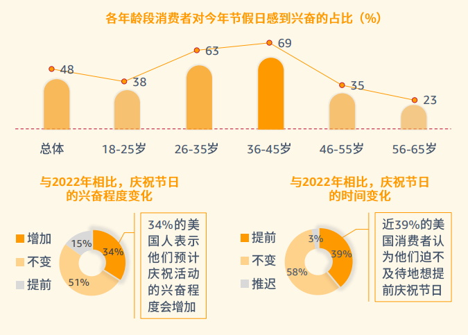 pod選品，亞馬遜消費者調(diào)查報告顯示節(jié)假日需求大增