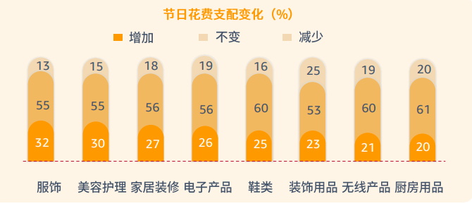 pod選品，亞馬遜消費者調(diào)查報告顯示節(jié)日需求品類