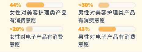 pod選品，亞馬遜消費者調(diào)查報告顯示男女不同需求
