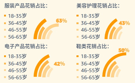 pod選品，亞馬遜消費者調(diào)查報告顯示年齡需求差異
